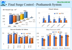 Vetting of Rising Main Designs & Surge Analysis for Narmada-Jhabua Irrigation Project